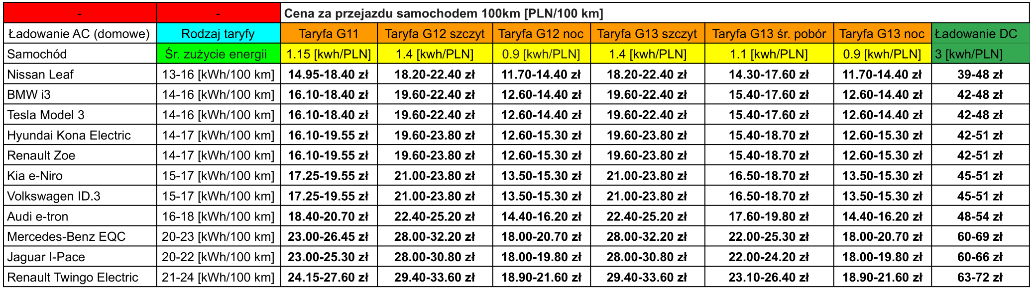 Tabelka przedstawia różne taryfy cenowe za kWh energii elektrycznej w Polsce. Wskazuje na zakres cenowy od 0.9 zł do 1,4 zł za kWh, w zależności od dostawcy energii oraz rodzaju taryfy. Dzięki tej tabelce można zobaczyć, jak zmieniają się koszty ładowania pojazdu elektrycznego w zależności od wybranej taryfy, co jest istotnym czynnikiem przy kalkulowaniu całkowitych kosztów eksploatacji elektryka.